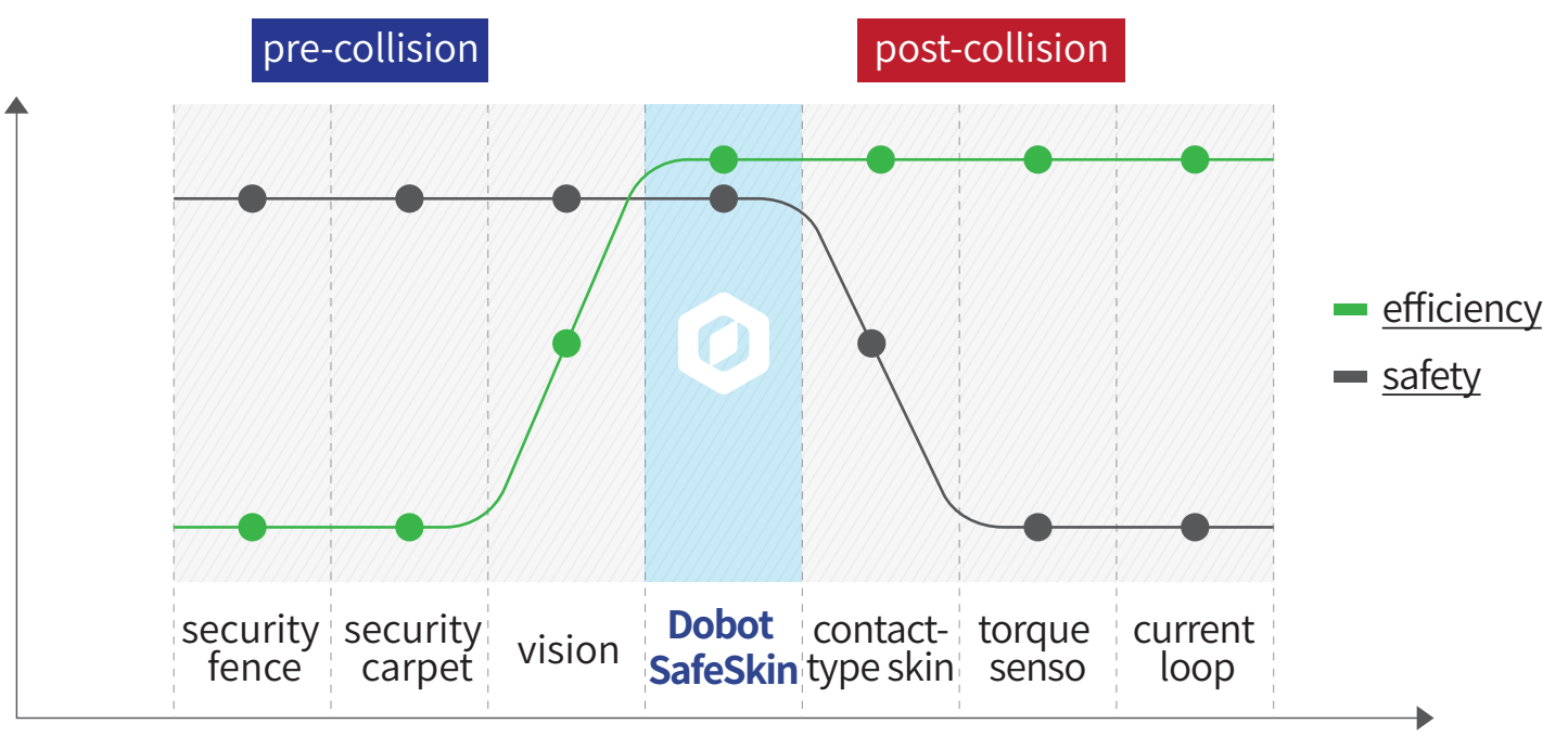 DobotSafeskin4